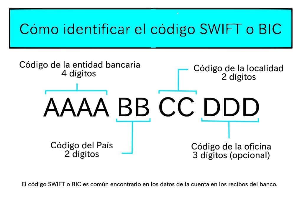 Cómo identificar el código SWIFT o BIC
